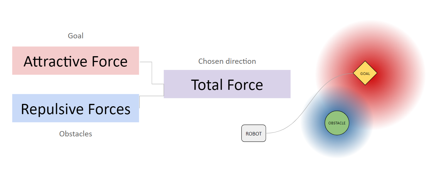 Potential fields summary